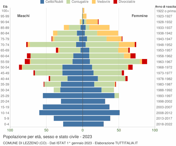 Grafico Popolazione per età, sesso e stato civile Comune di Lezzeno (CO)