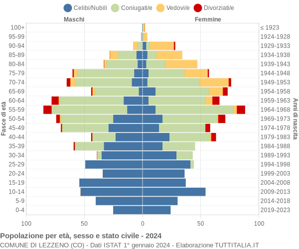 Grafico Popolazione per età, sesso e stato civile Comune di Lezzeno (CO)