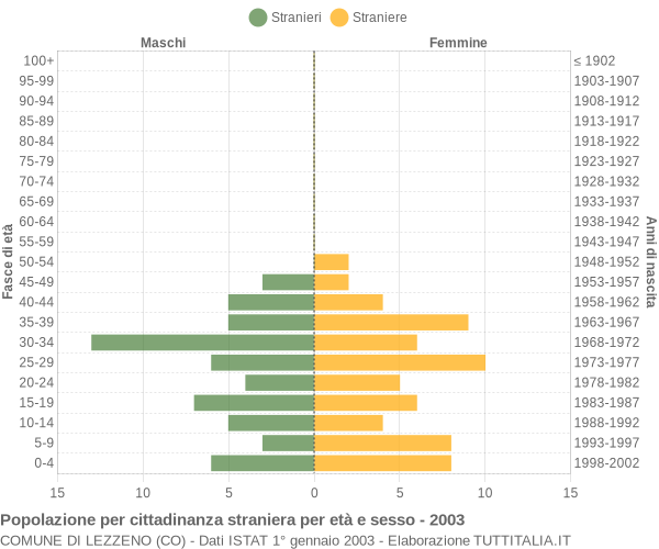 Grafico cittadini stranieri - Lezzeno 2003