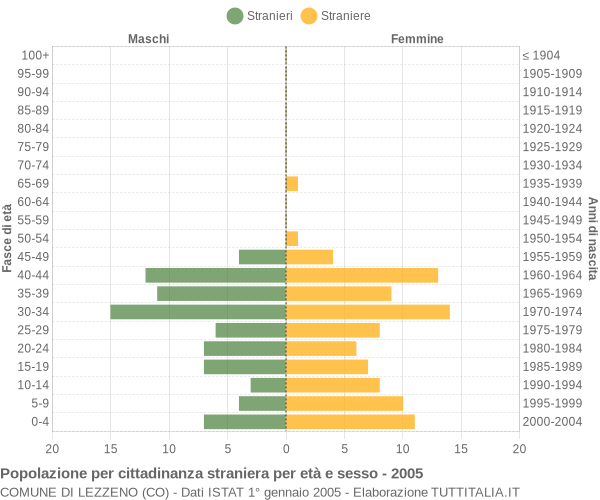 Grafico cittadini stranieri - Lezzeno 2005