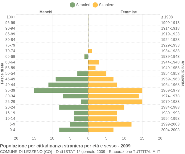 Grafico cittadini stranieri - Lezzeno 2009
