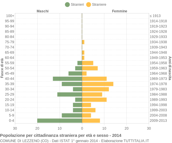 Grafico cittadini stranieri - Lezzeno 2014