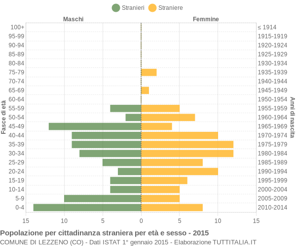 Grafico cittadini stranieri - Lezzeno 2015