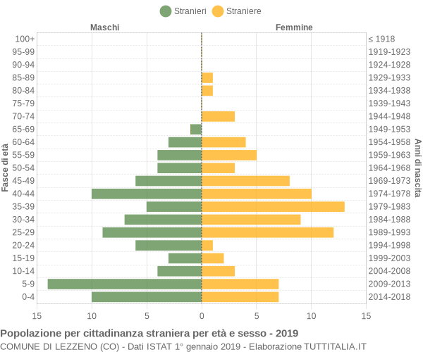 Grafico cittadini stranieri - Lezzeno 2019