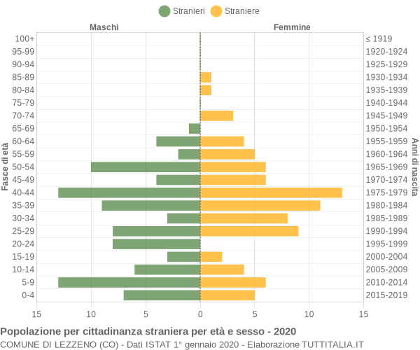 Grafico cittadini stranieri - Lezzeno 2020