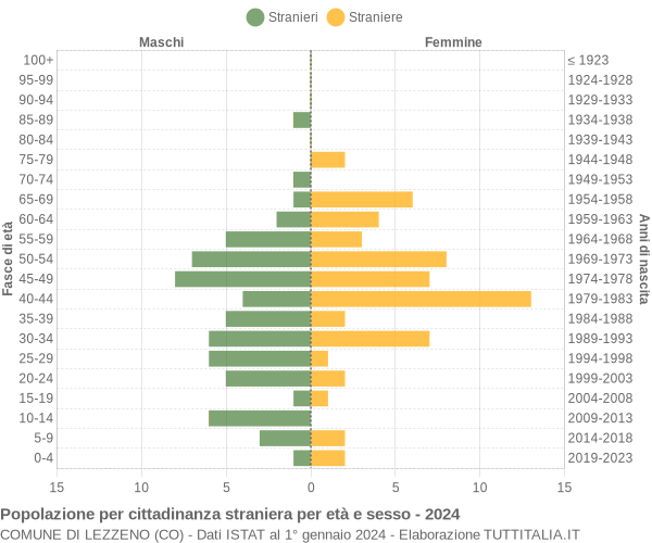 Grafico cittadini stranieri - Lezzeno 2024