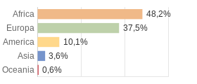 Cittadini stranieri per Continenti Comune di Lezzeno (CO)