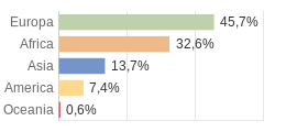 Cittadini stranieri per Continenti Comune di Lezzeno (CO)