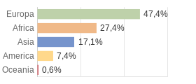 Cittadini stranieri per Continenti Comune di Lezzeno (CO)