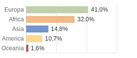 Cittadini stranieri per Continenti Comune di Lezzeno (CO)