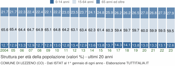 Grafico struttura della popolazione Comune di Lezzeno (CO)