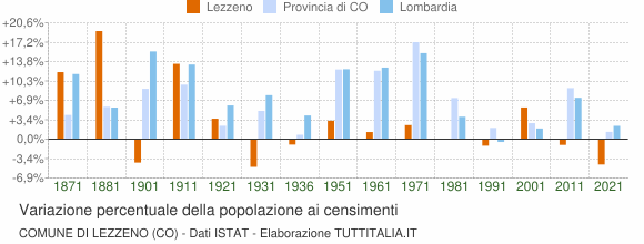 Grafico variazione percentuale della popolazione Comune di Lezzeno (CO)