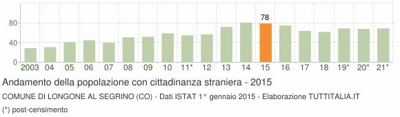 Grafico andamento popolazione stranieri Comune di Longone al Segrino (CO)