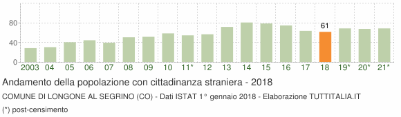 Grafico andamento popolazione stranieri Comune di Longone al Segrino (CO)