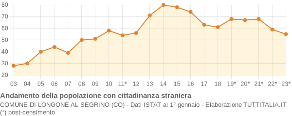 Andamento popolazione stranieri Comune di Longone al Segrino (CO)