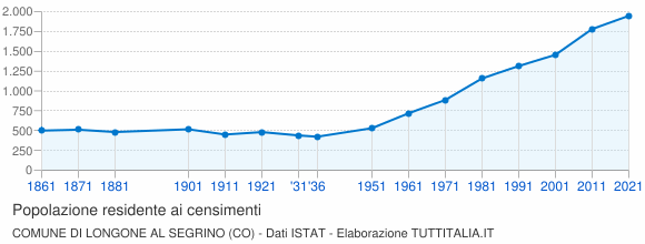 Grafico andamento storico popolazione Comune di Longone al Segrino (CO)