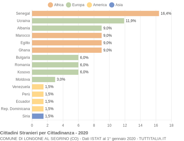 Grafico cittadinanza stranieri - Longone al Segrino 2020