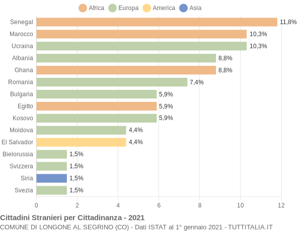 Grafico cittadinanza stranieri - Longone al Segrino 2021