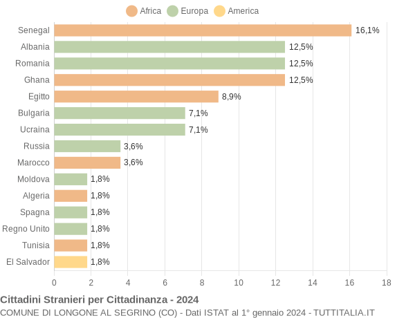 Grafico cittadinanza stranieri - Longone al Segrino 2024