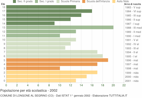 Grafico Popolazione in età scolastica - Longone al Segrino 2002