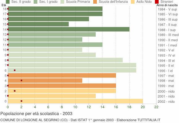 Grafico Popolazione in età scolastica - Longone al Segrino 2003