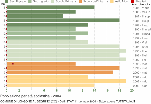 Grafico Popolazione in età scolastica - Longone al Segrino 2004