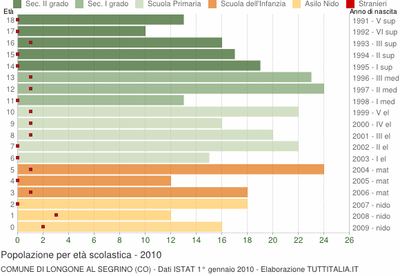 Grafico Popolazione in età scolastica - Longone al Segrino 2010