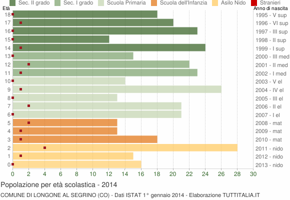 Grafico Popolazione in età scolastica - Longone al Segrino 2014