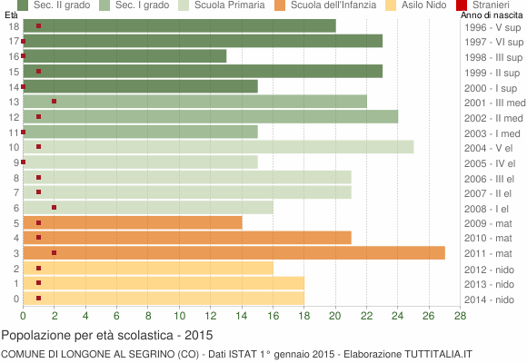 Grafico Popolazione in età scolastica - Longone al Segrino 2015