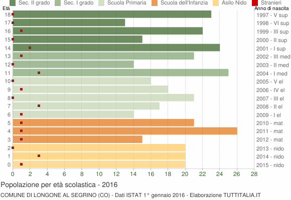 Grafico Popolazione in età scolastica - Longone al Segrino 2016