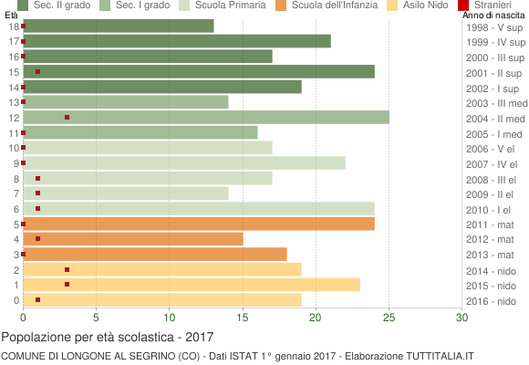 Grafico Popolazione in età scolastica - Longone al Segrino 2017