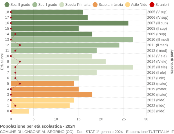 Grafico Popolazione in età scolastica - Longone al Segrino 2024