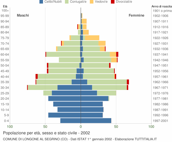 Grafico Popolazione per età, sesso e stato civile Comune di Longone al Segrino (CO)