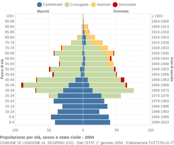 Grafico Popolazione per età, sesso e stato civile Comune di Longone al Segrino (CO)