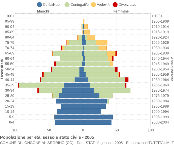 Grafico Popolazione per età, sesso e stato civile Comune di Longone al Segrino (CO)