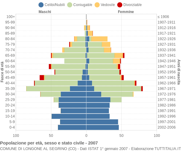 Grafico Popolazione per età, sesso e stato civile Comune di Longone al Segrino (CO)