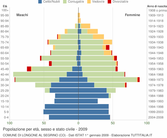 Grafico Popolazione per età, sesso e stato civile Comune di Longone al Segrino (CO)