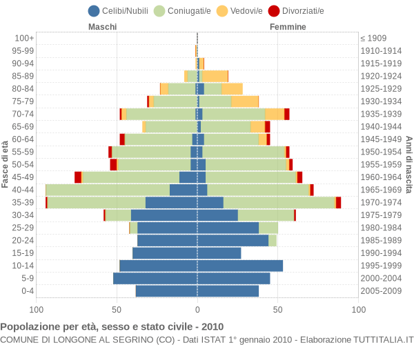 Grafico Popolazione per età, sesso e stato civile Comune di Longone al Segrino (CO)