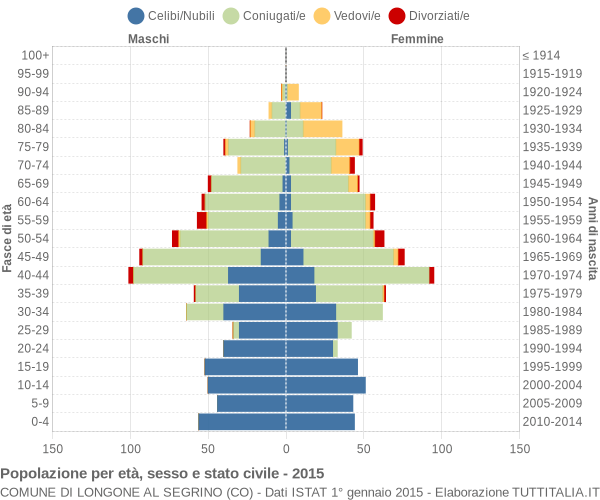 Grafico Popolazione per età, sesso e stato civile Comune di Longone al Segrino (CO)