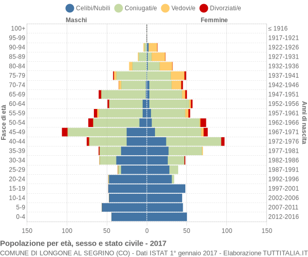 Grafico Popolazione per età, sesso e stato civile Comune di Longone al Segrino (CO)