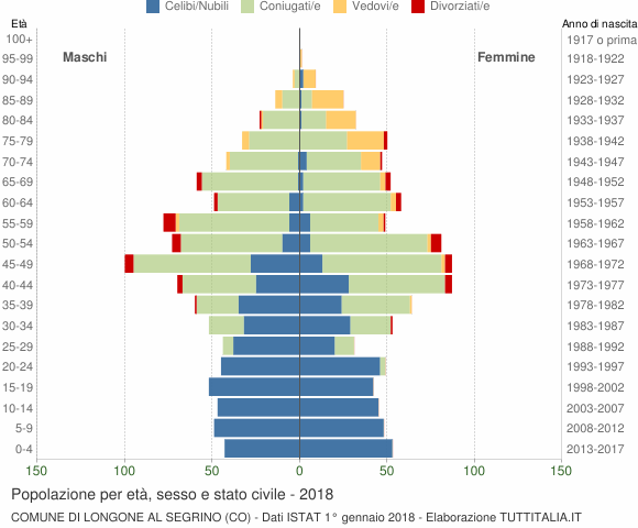 Grafico Popolazione per età, sesso e stato civile Comune di Longone al Segrino (CO)