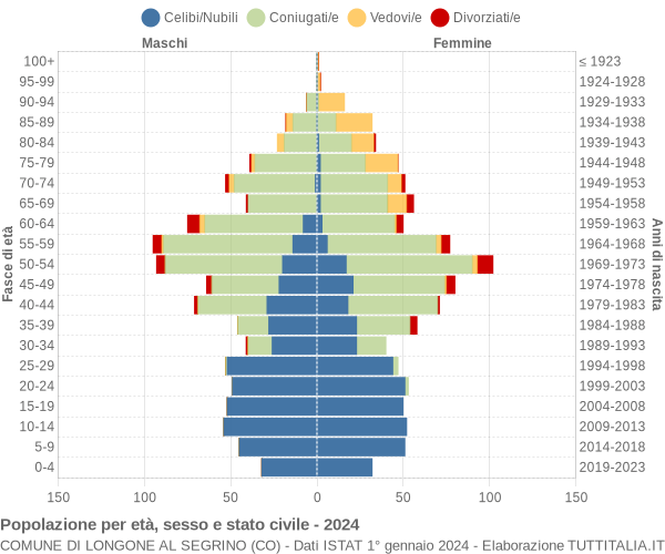 Grafico Popolazione per età, sesso e stato civile Comune di Longone al Segrino (CO)