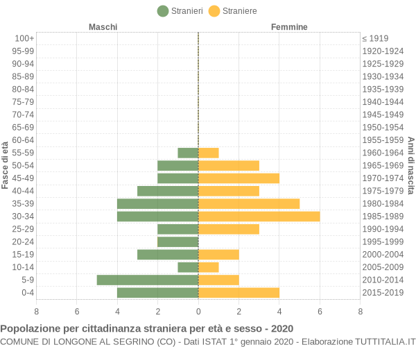 Grafico cittadini stranieri - Longone al Segrino 2020