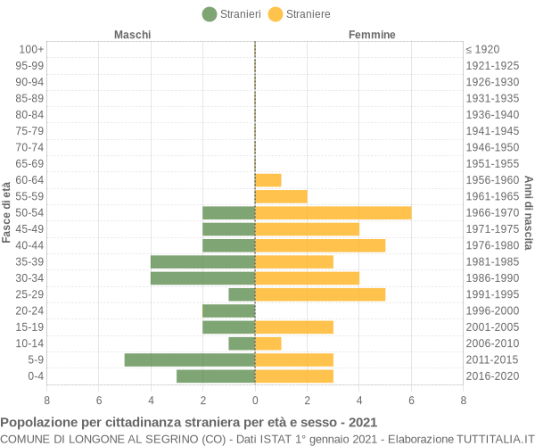 Grafico cittadini stranieri - Longone al Segrino 2021