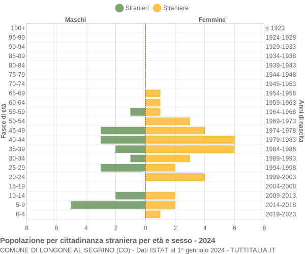 Grafico cittadini stranieri - Longone al Segrino 2024