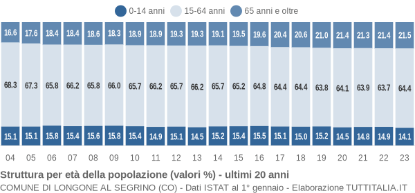 Grafico struttura della popolazione Comune di Longone al Segrino (CO)