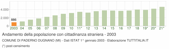 Grafico andamento popolazione stranieri Comune di Paderno Dugnano (MI)