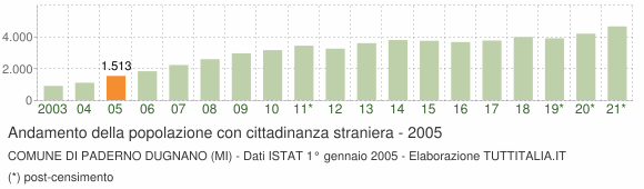 Grafico andamento popolazione stranieri Comune di Paderno Dugnano (MI)