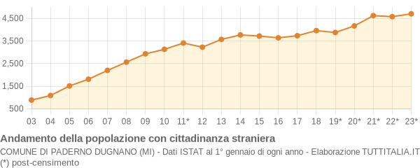 Andamento popolazione stranieri Comune di Paderno Dugnano (MI)