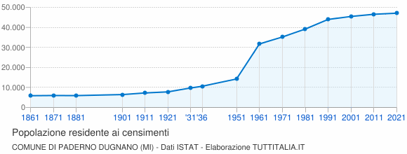 Grafico andamento storico popolazione Comune di Paderno Dugnano (MI)
